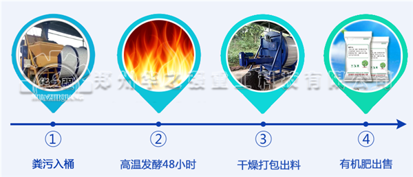 如何利用人畜禽糞便生產(chǎn)生態(tài)有機(jī)肥呢？